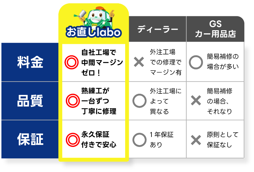 料金・品質・保証の比較表