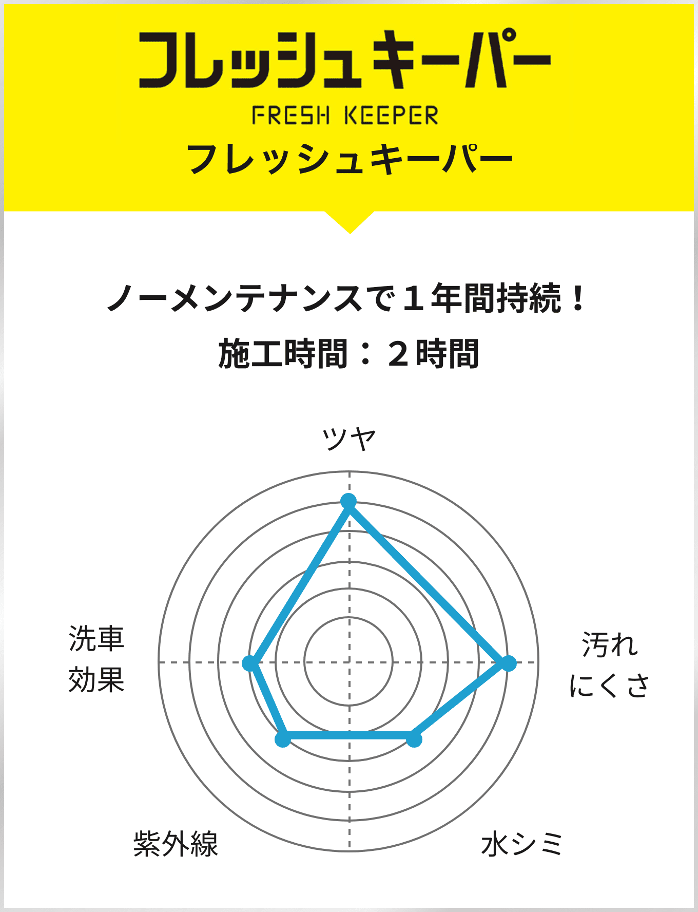 フレッシュキーパー グラフ