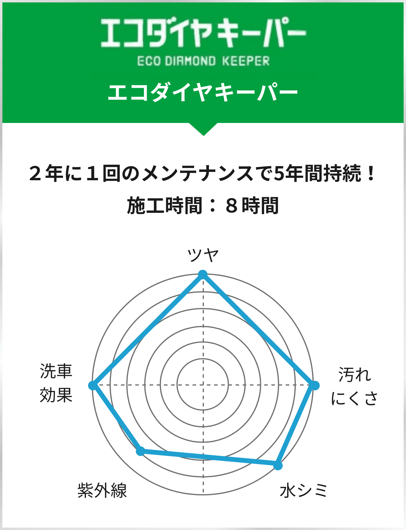 エコダイヤキーパー グラフ