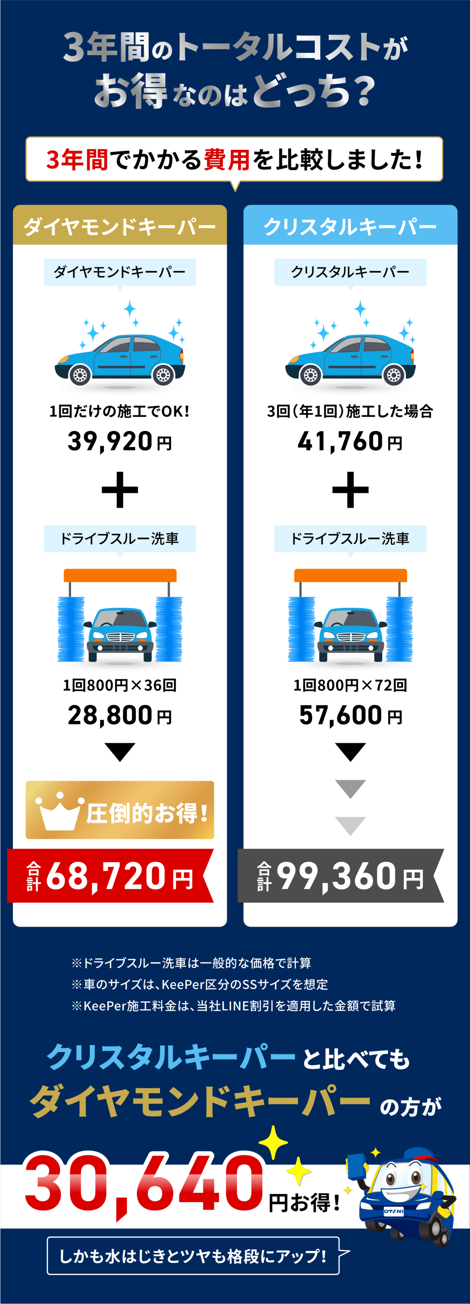 3年間のトータルコストがお得なのはどっち？